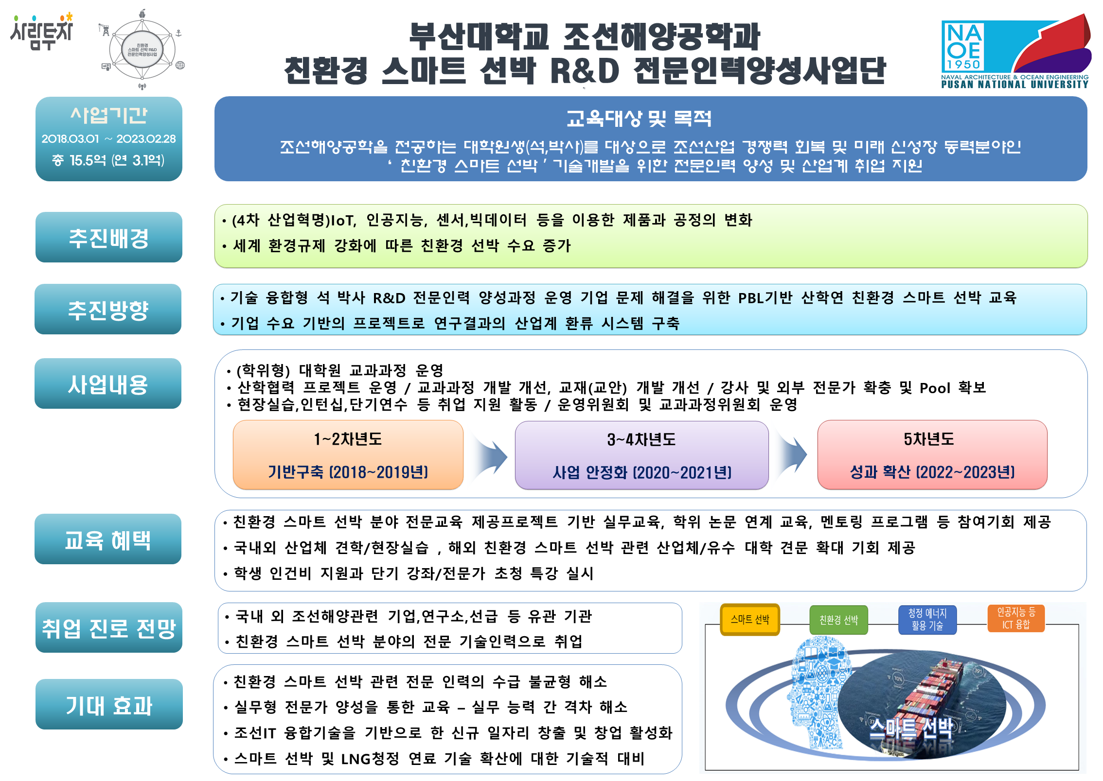 친환경.스마트선박 R&D 전문인력양성사업