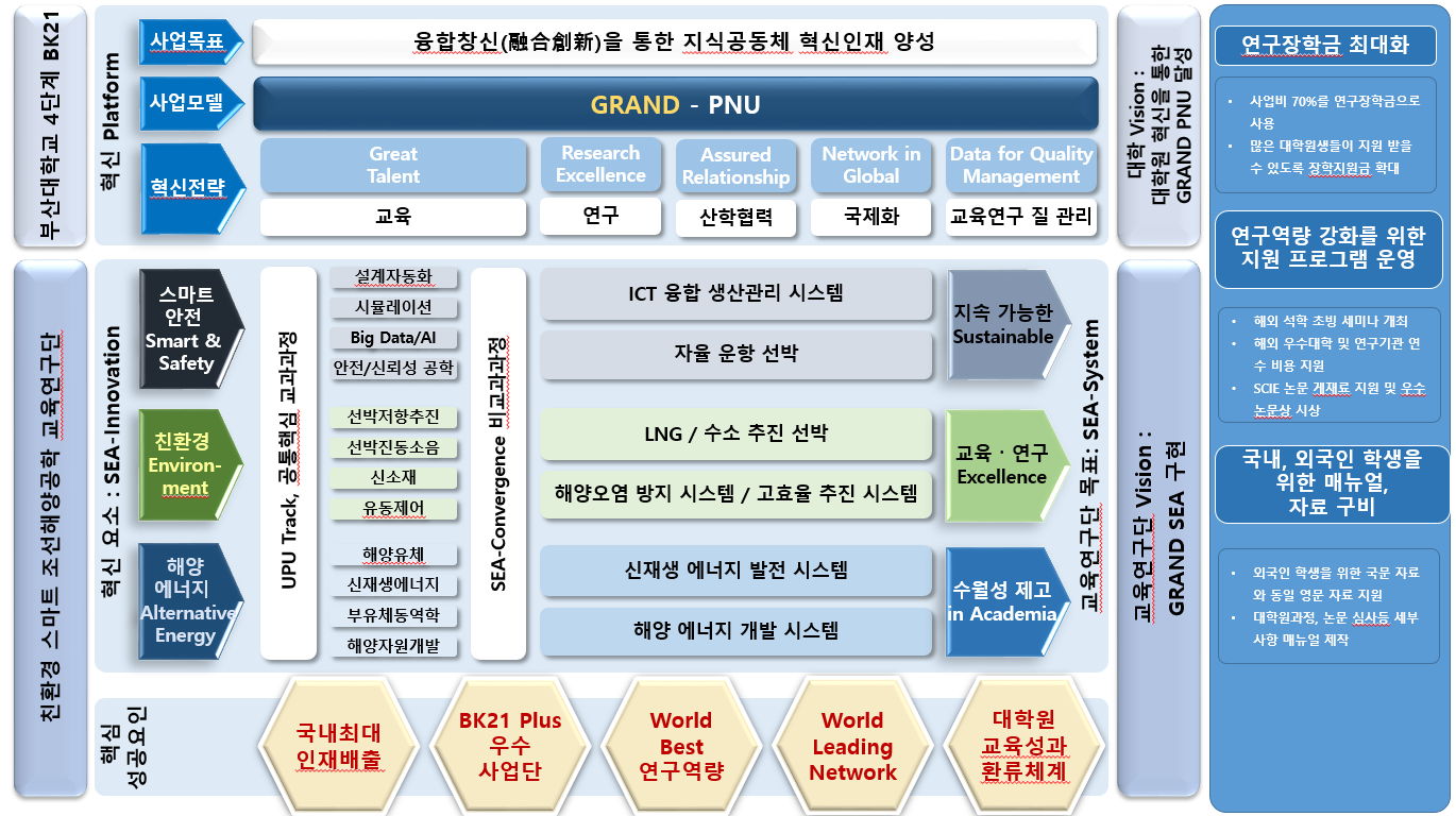 BK21 four 사업 : 친환경 스마트 조선해양공학 교육연구단